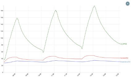 Histórico de H2O2, humedad y temperatura por ciclo